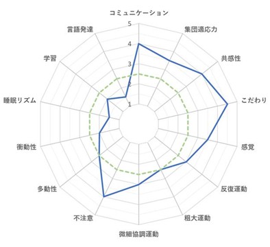 MSPA（発達障害の要支援度評価尺度）